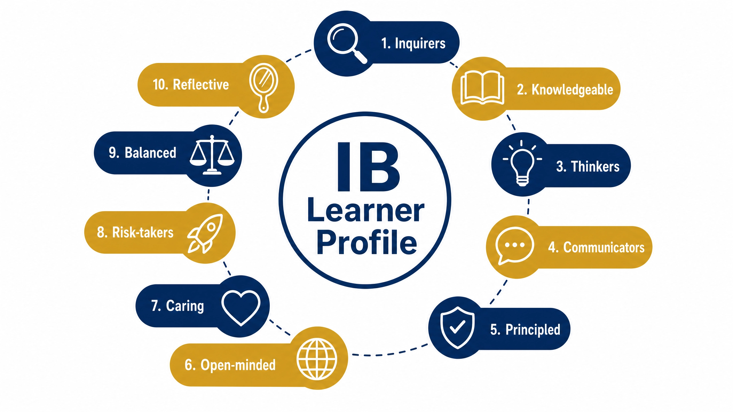 Circular infographic showing the 10 attributes of the IB Learner Profile
