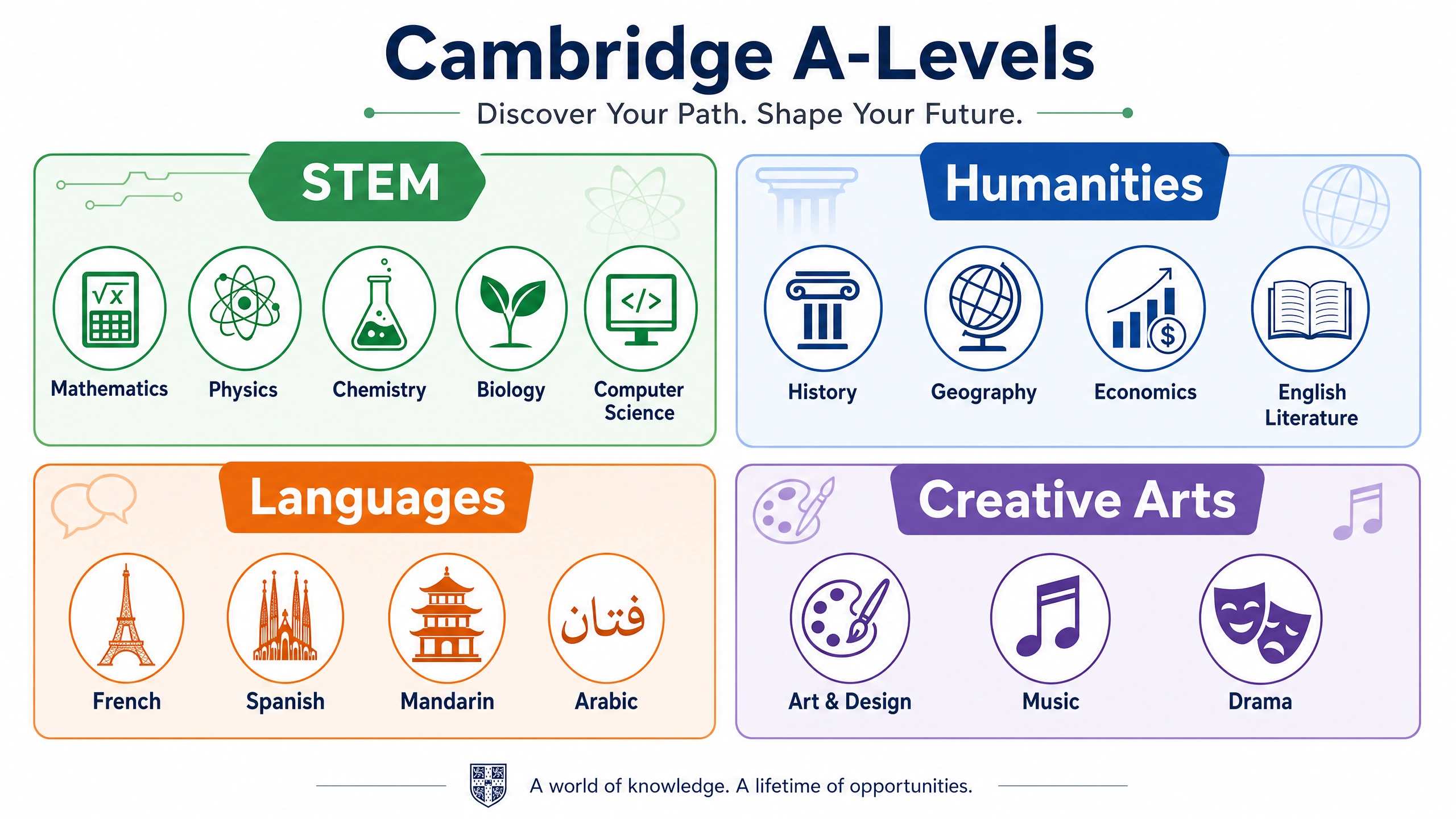 Grid infographic showing Cambridge A-Level subject categories