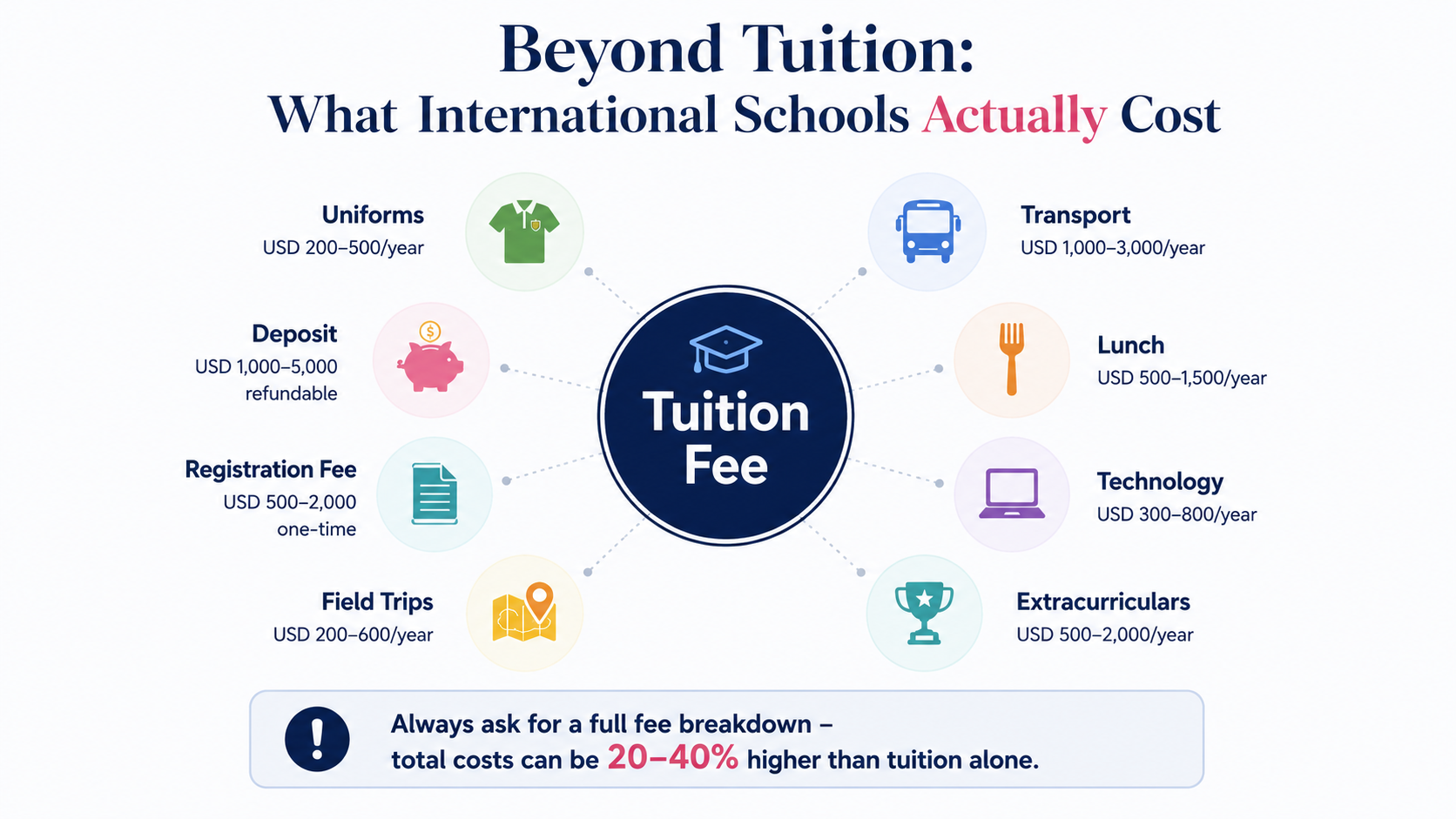 How much international school actualy cost