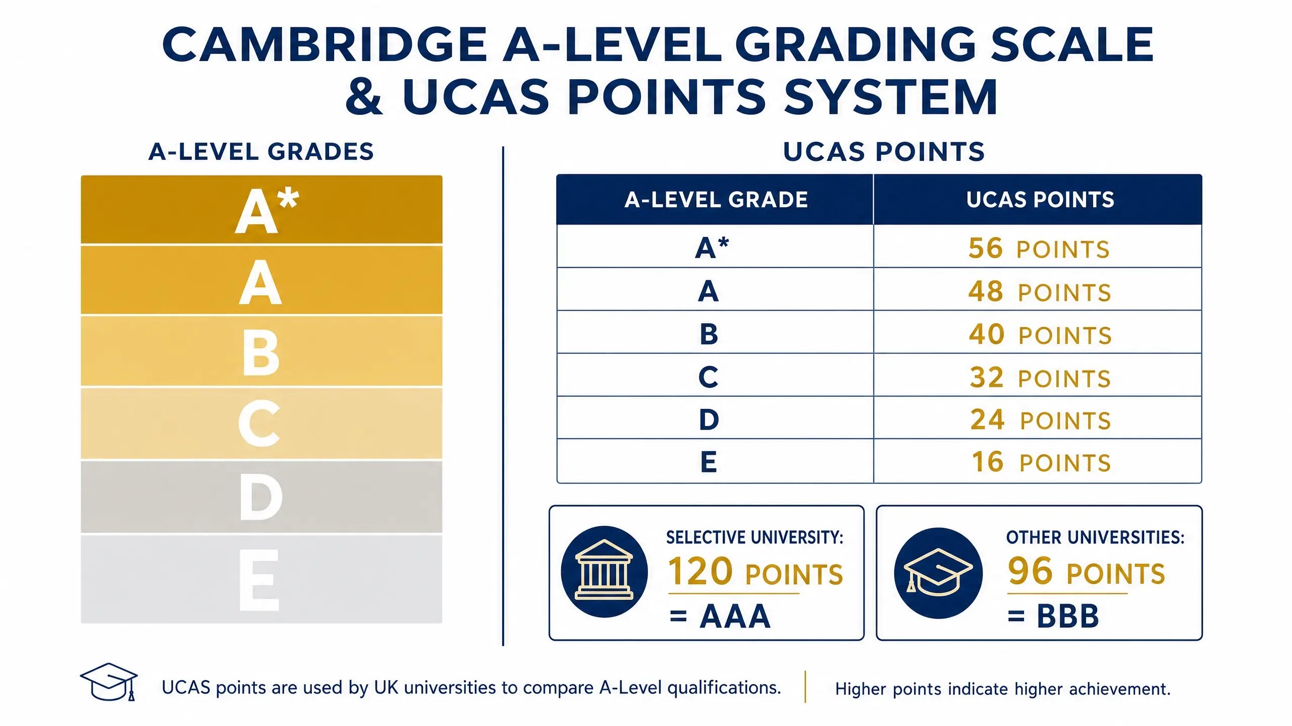Infographic showing the Cambridge A-Level grading scale from A to E with corresponding UCAS points