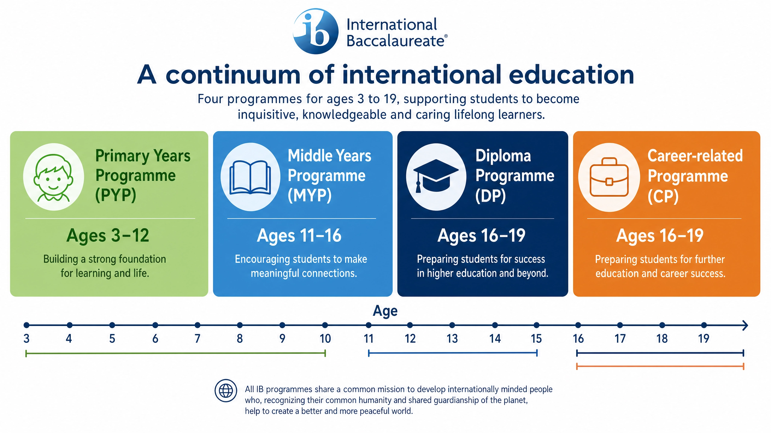 Infographic showing the four International Baccalaureate programmes