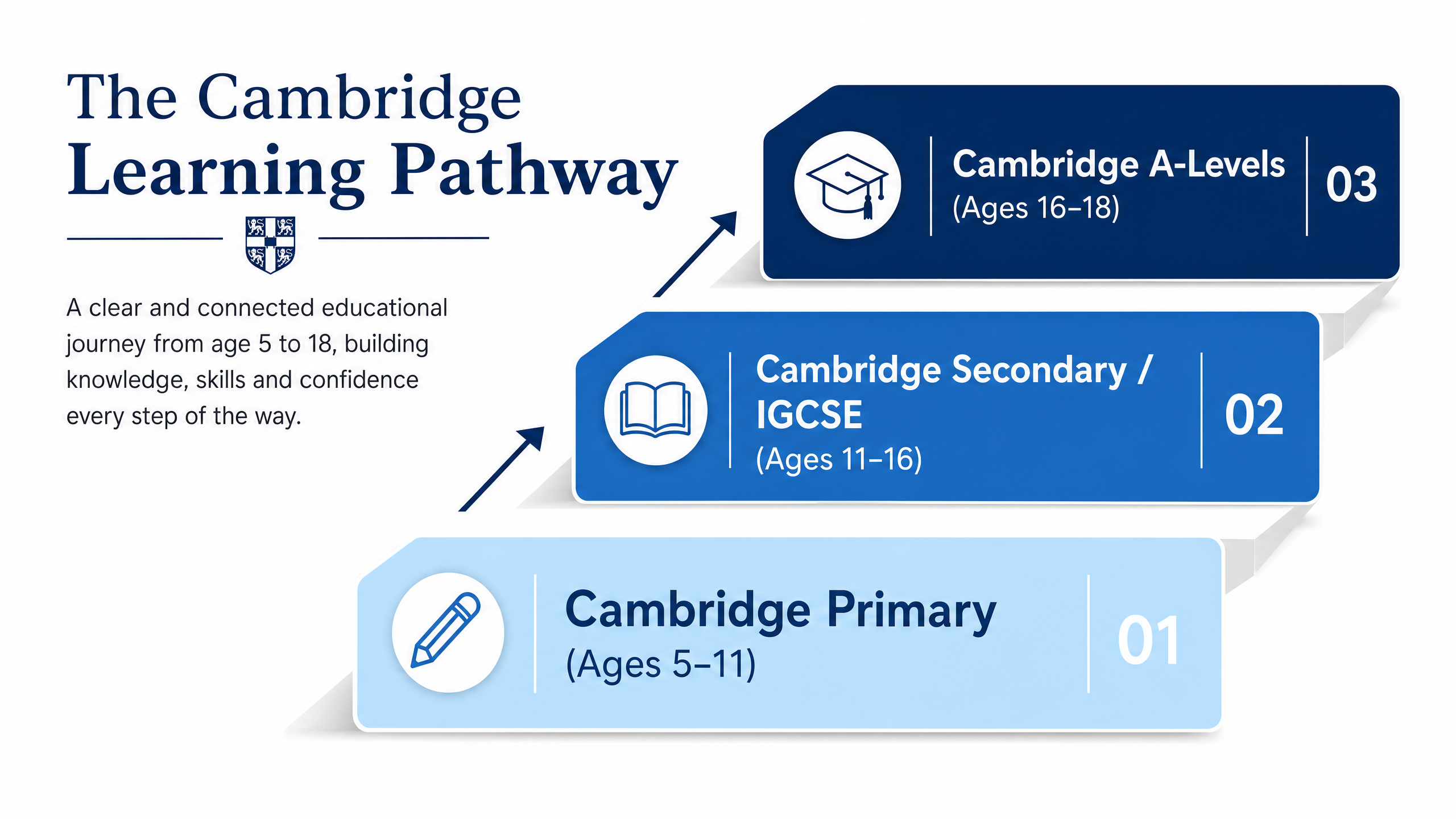 Infographic showing the three stages of the Cambridge learning pathway