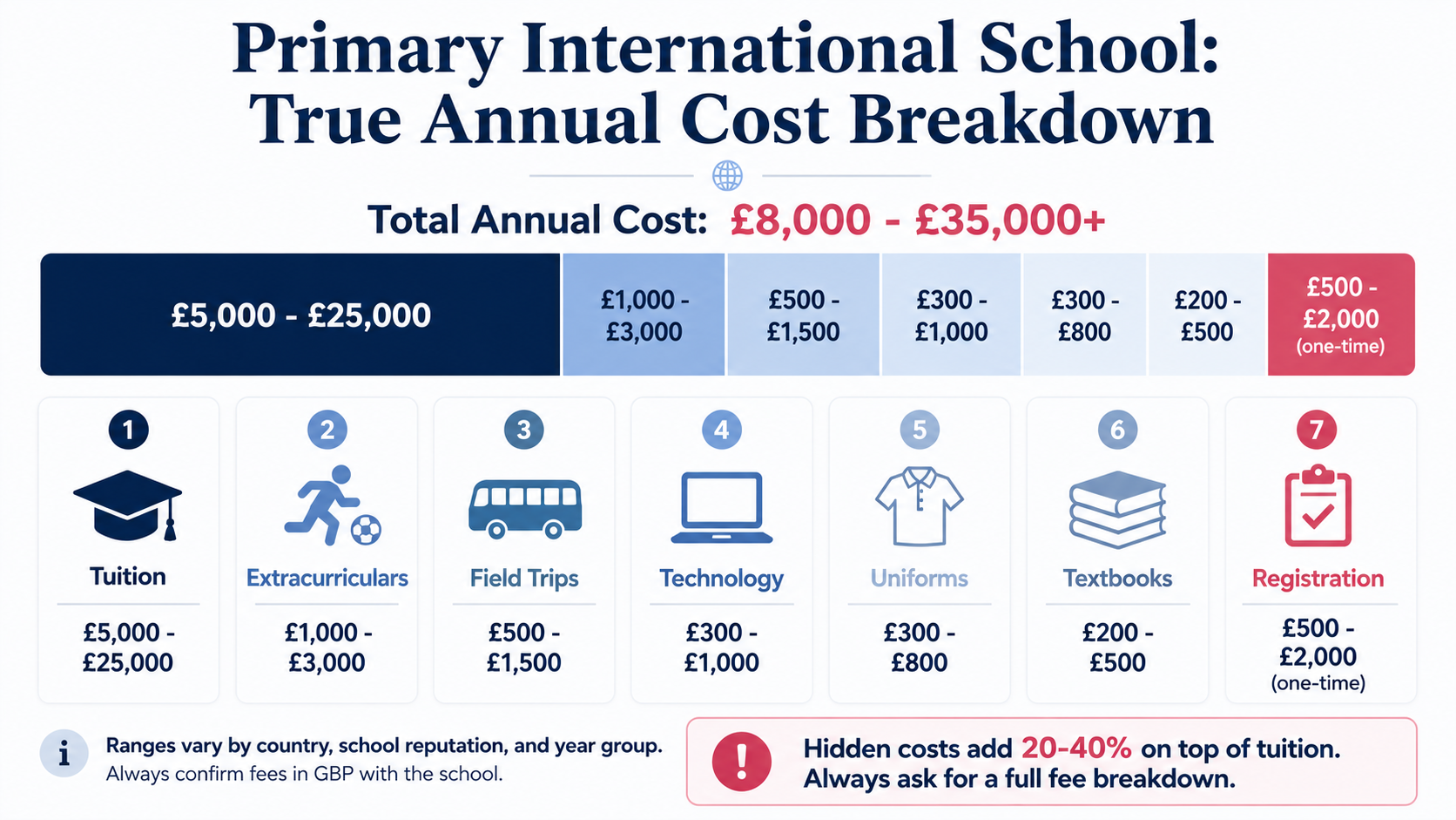 Primary International School annual cost breakdown