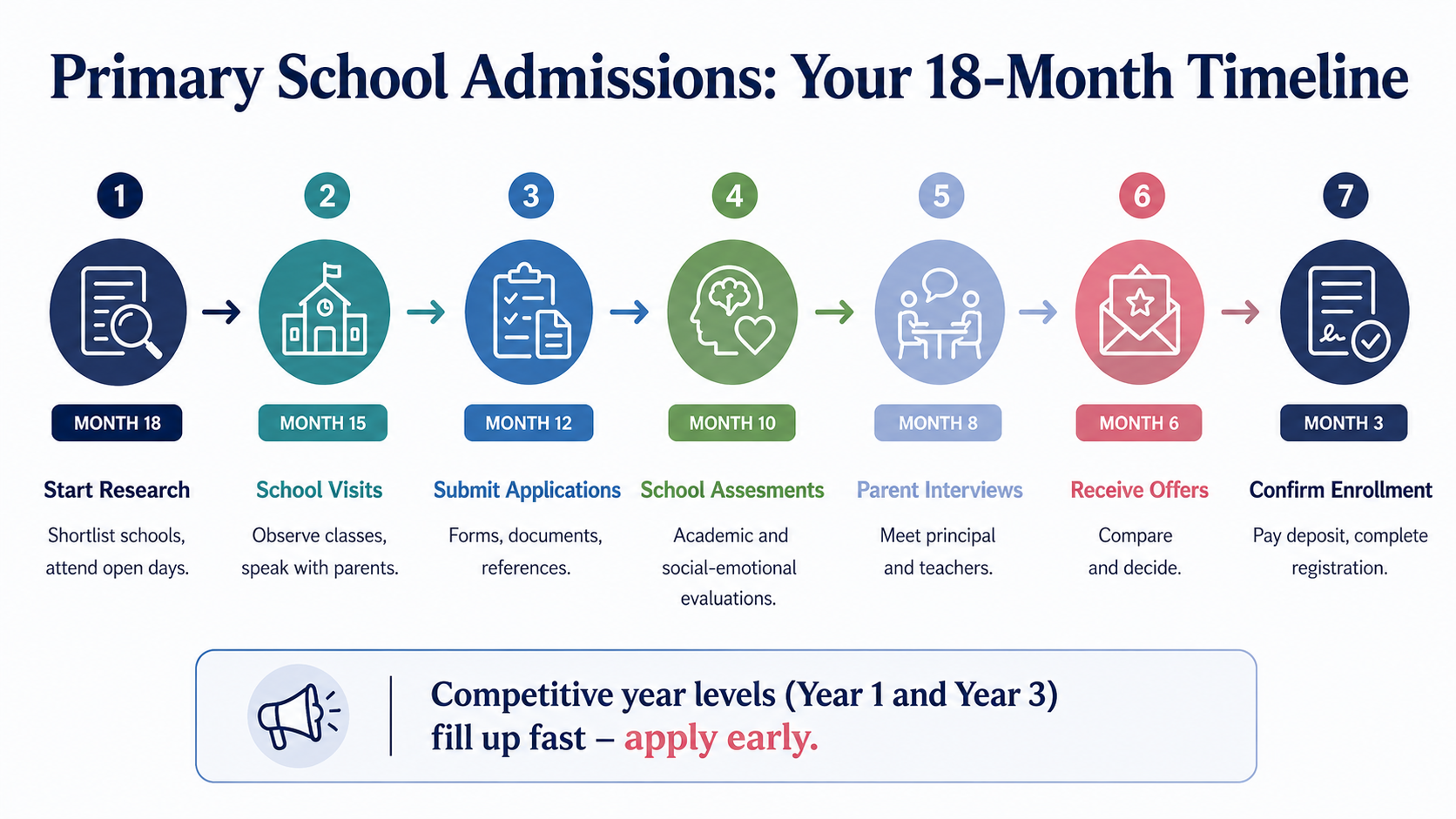 Primary school admission timeline
