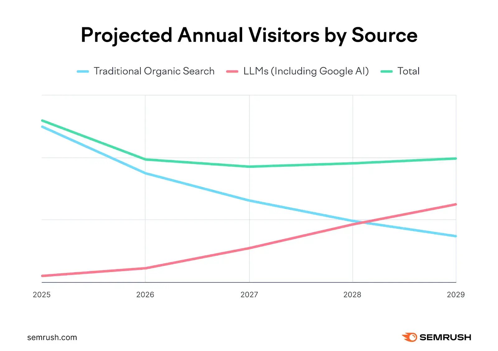 Projected growth in AI searches according to SEMRush
