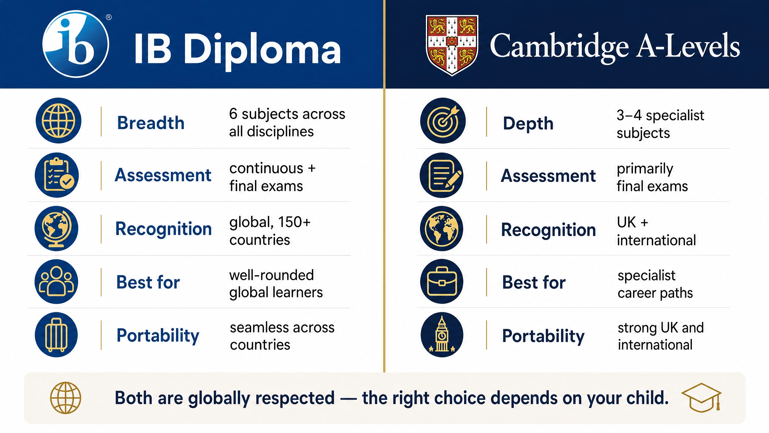 Side-by-side comparison infographic of IB Diploma and Cambridge A-Levels across five criteria