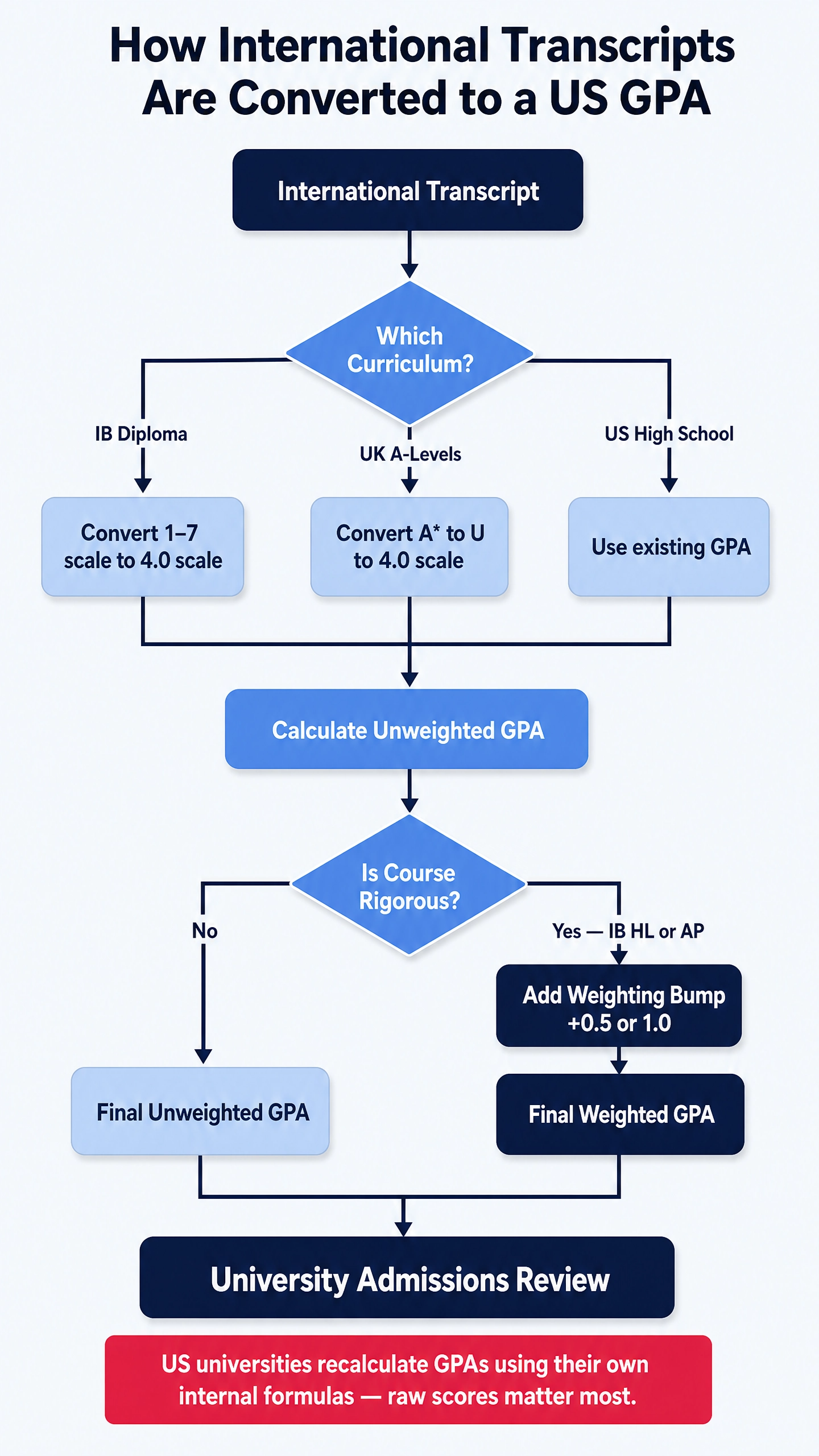 gpa-conversion-process-flowchart-ib-uk-alevels-us-high-school-university-admissions