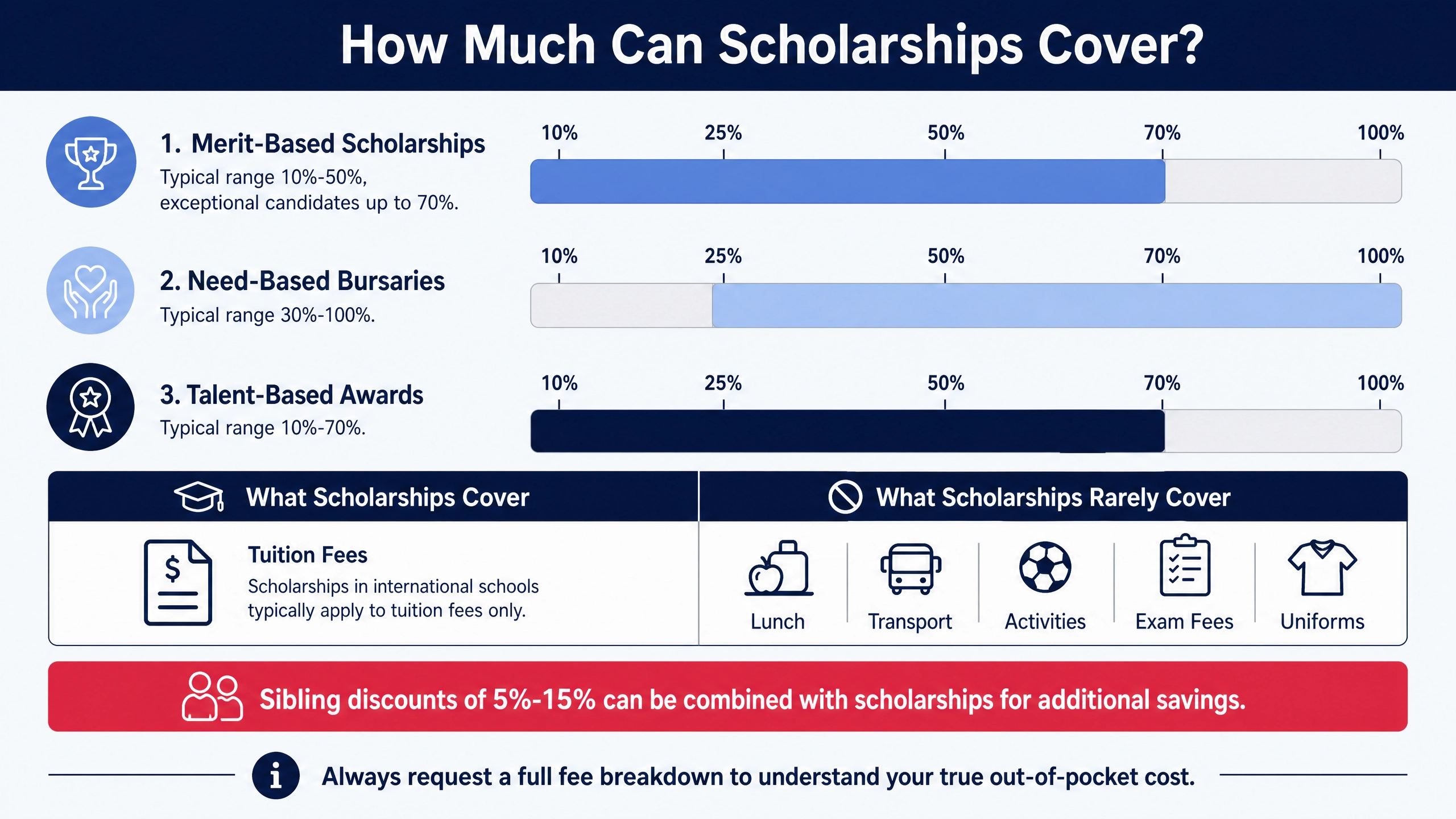 how-much-international-school-scholarships-cover-tuition-percentage