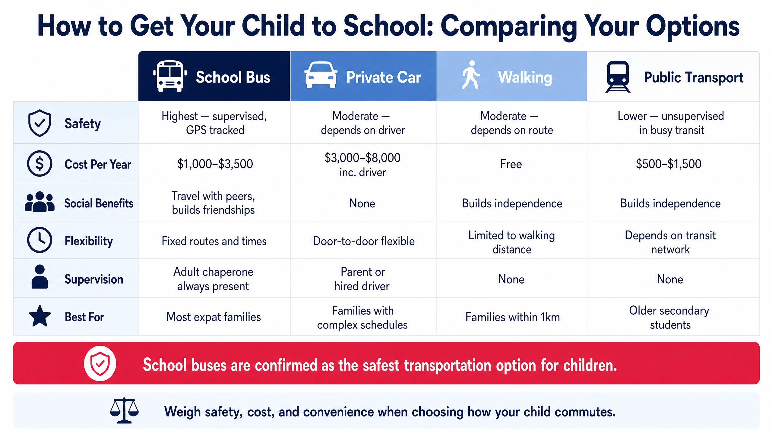 school-transport-options-comparison-bus-car-walking-public-transit-expat-asia